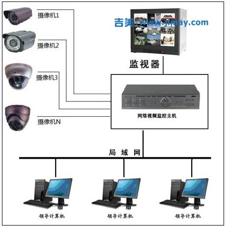网络安防视频监控系统解决方案解析 - 吉美智慧[安防视频监控平台开发