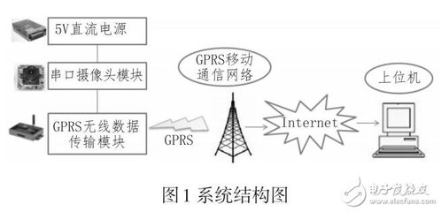 基于3G/GPRS网络的无线远程图像监控系统-电子电路图,电子技术资料网站